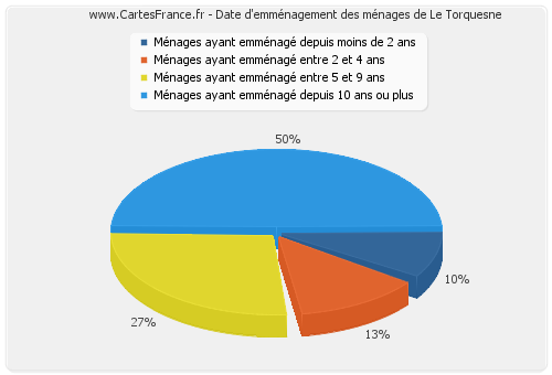 Date d'emménagement des ménages de Le Torquesne